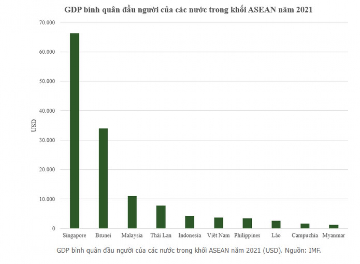 Vietnam Becomes Fifth Largest Economy In Southeast Asia Imf